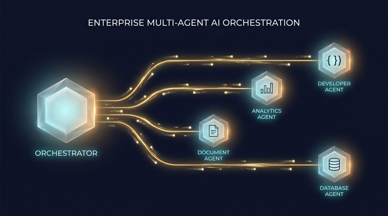 Enterprise multi-agent AI orchestration — orchestrator coordinating document, analytics, developer, and database agents